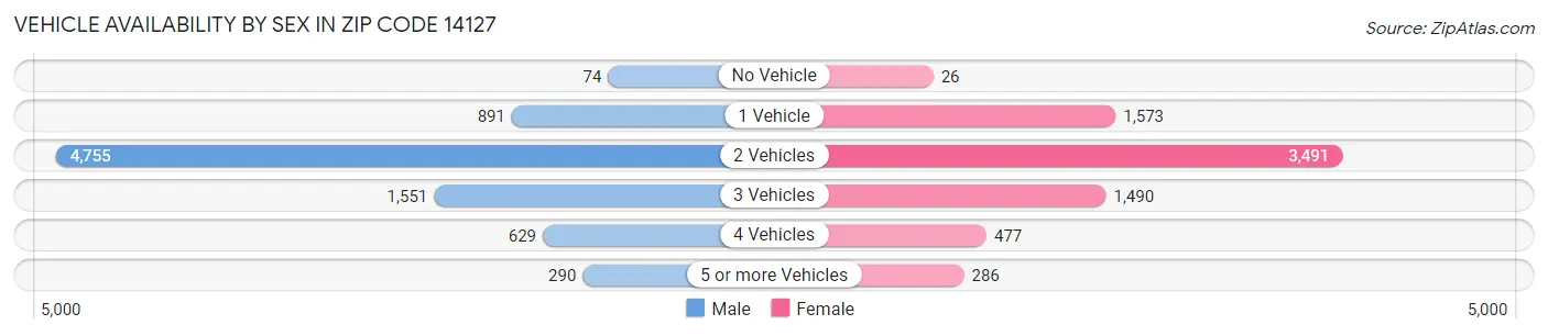 Vehicle Availability by Sex in Zip Code 14127