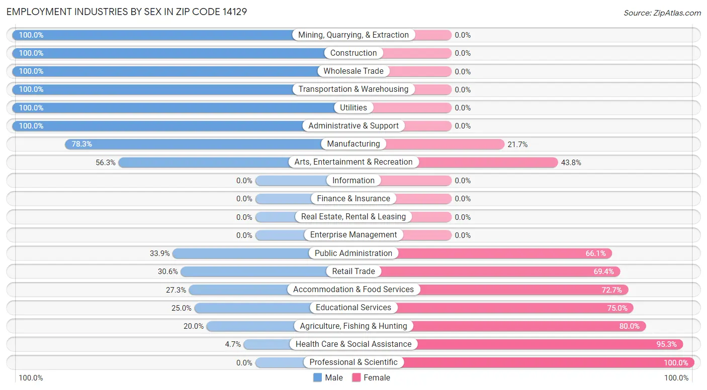 Employment Industries by Sex in Zip Code 14129