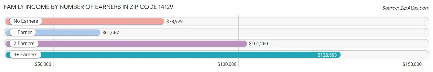 Family Income by Number of Earners in Zip Code 14129