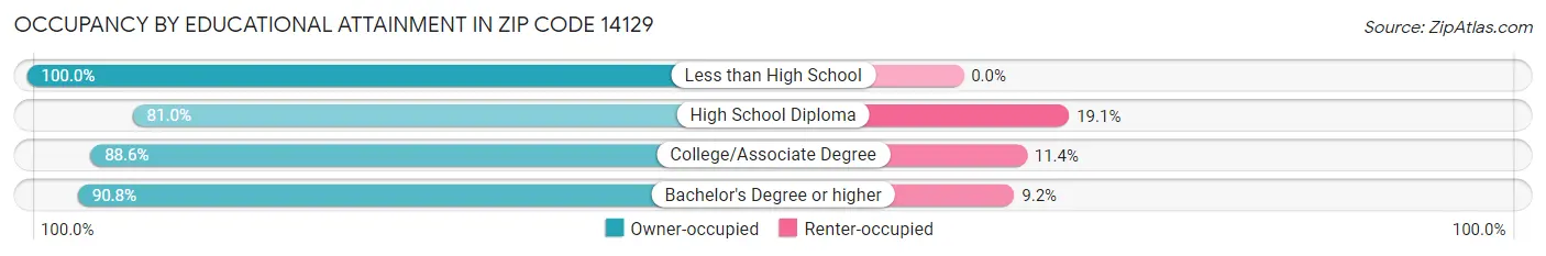 Occupancy by Educational Attainment in Zip Code 14129