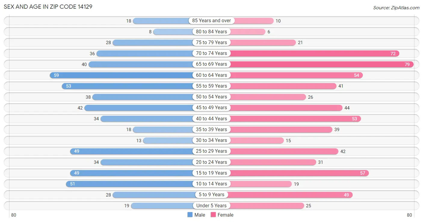 Sex and Age in Zip Code 14129