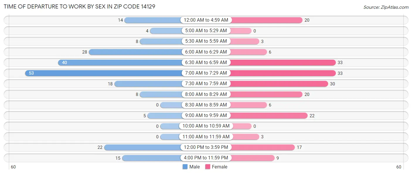 Time of Departure to Work by Sex in Zip Code 14129