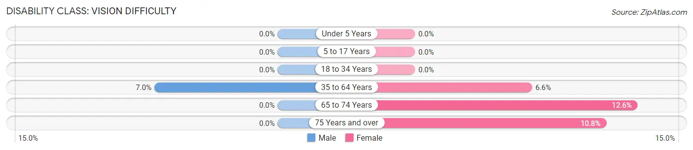 Disability in Zip Code 14129: <span>Vision Difficulty</span>