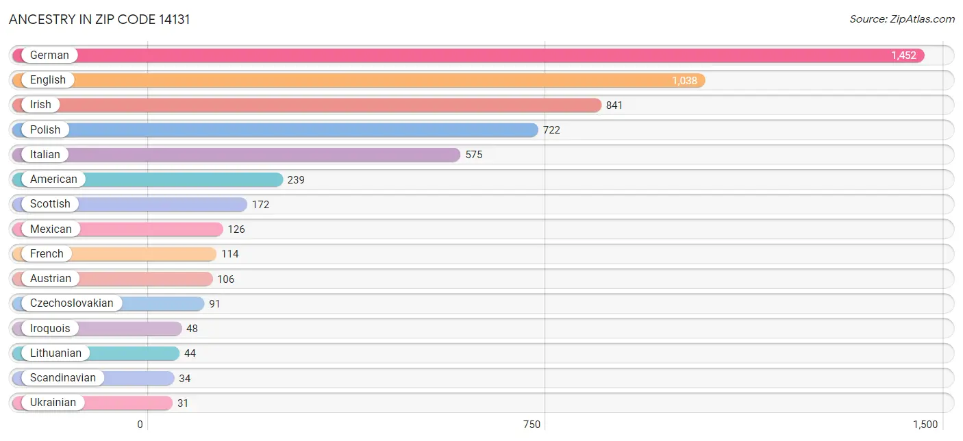 Ancestry in Zip Code 14131