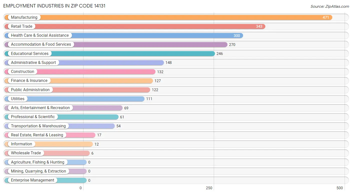 Employment Industries in Zip Code 14131