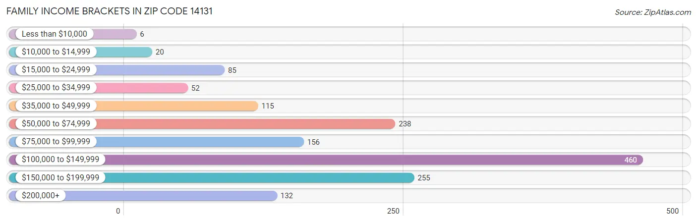 Family Income Brackets in Zip Code 14131