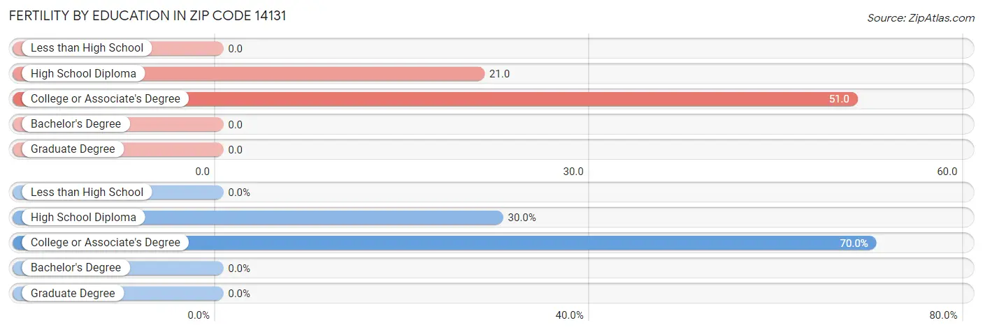 Female Fertility by Education Attainment in Zip Code 14131