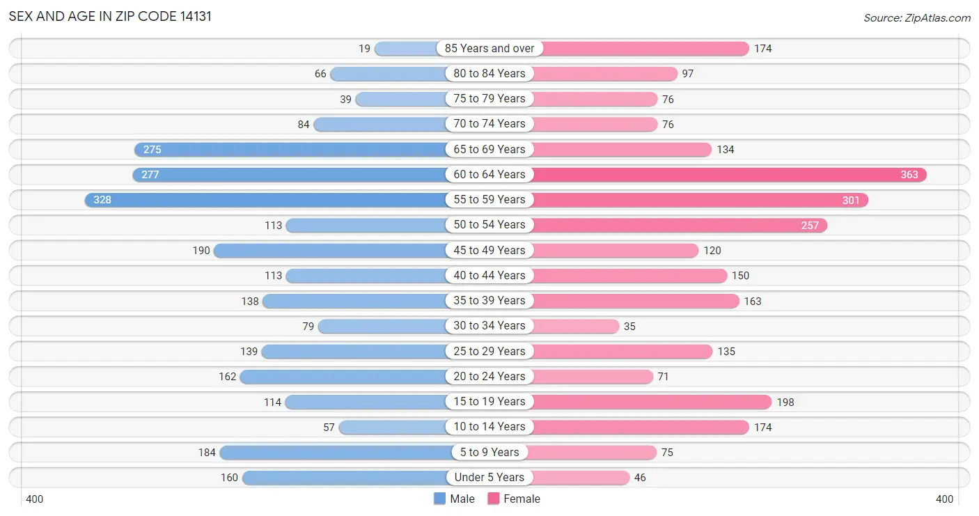 Sex and Age in Zip Code 14131