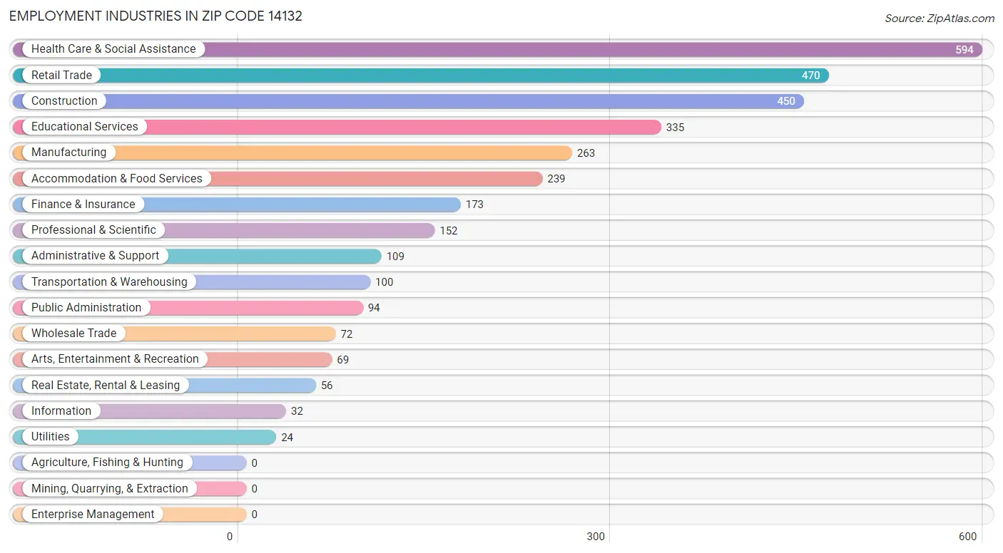 Employment Industries in Zip Code 14132