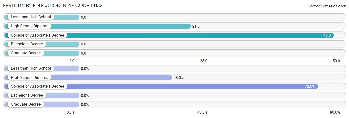 Female Fertility by Education Attainment in Zip Code 14132