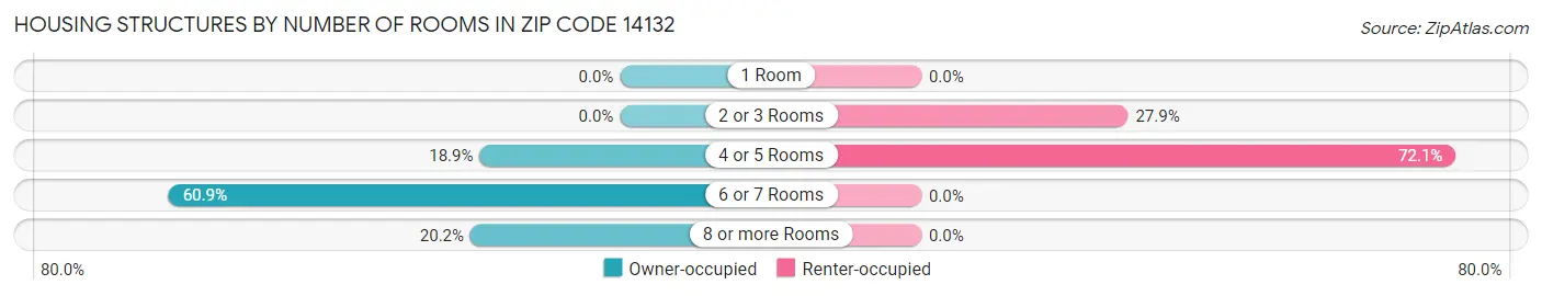 Housing Structures by Number of Rooms in Zip Code 14132