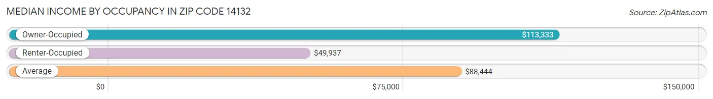 Median Income by Occupancy in Zip Code 14132