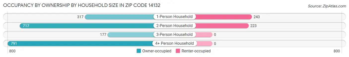 Occupancy by Ownership by Household Size in Zip Code 14132