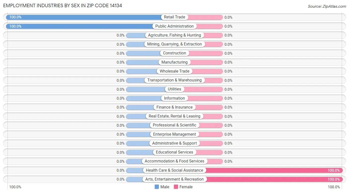 Employment Industries by Sex in Zip Code 14134