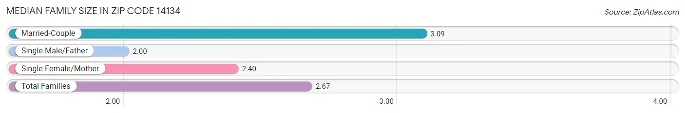 Median Family Size in Zip Code 14134