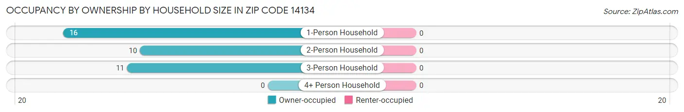 Occupancy by Ownership by Household Size in Zip Code 14134