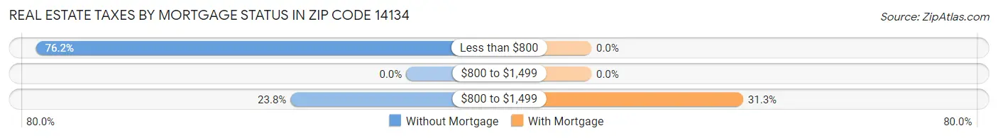 Real Estate Taxes by Mortgage Status in Zip Code 14134