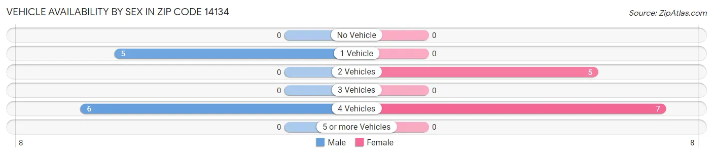 Vehicle Availability by Sex in Zip Code 14134