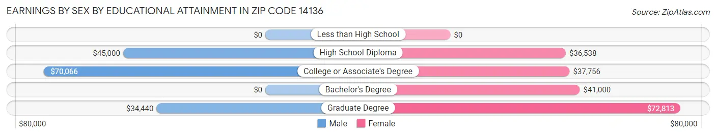 Earnings by Sex by Educational Attainment in Zip Code 14136