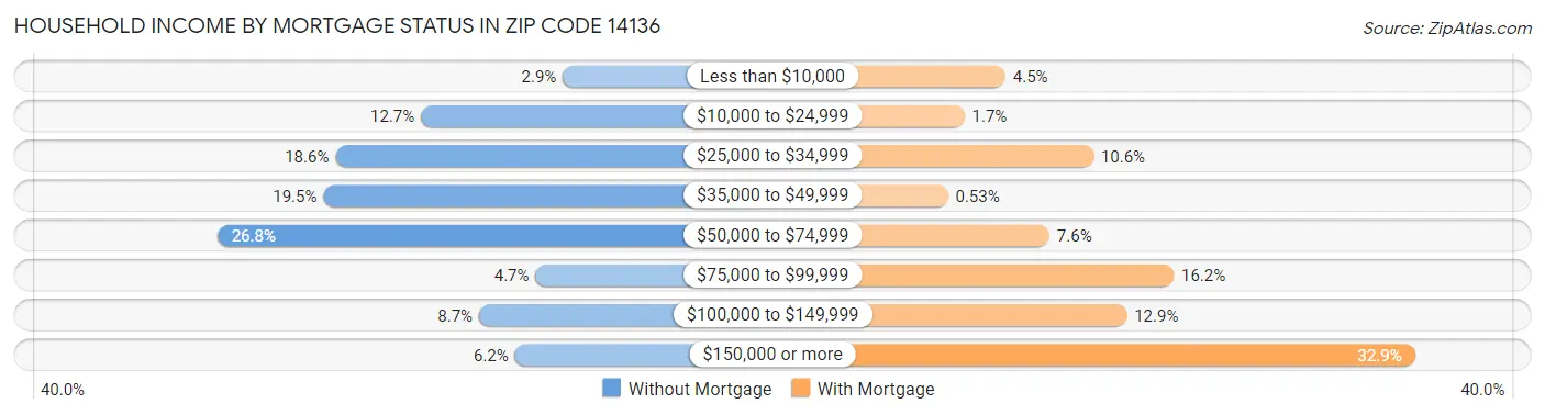 Household Income by Mortgage Status in Zip Code 14136