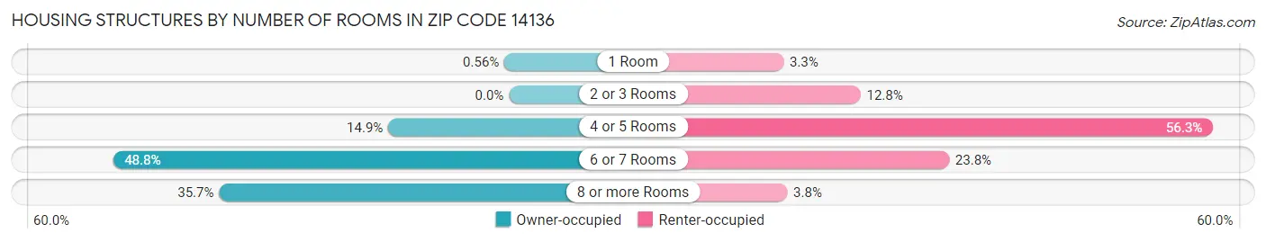 Housing Structures by Number of Rooms in Zip Code 14136