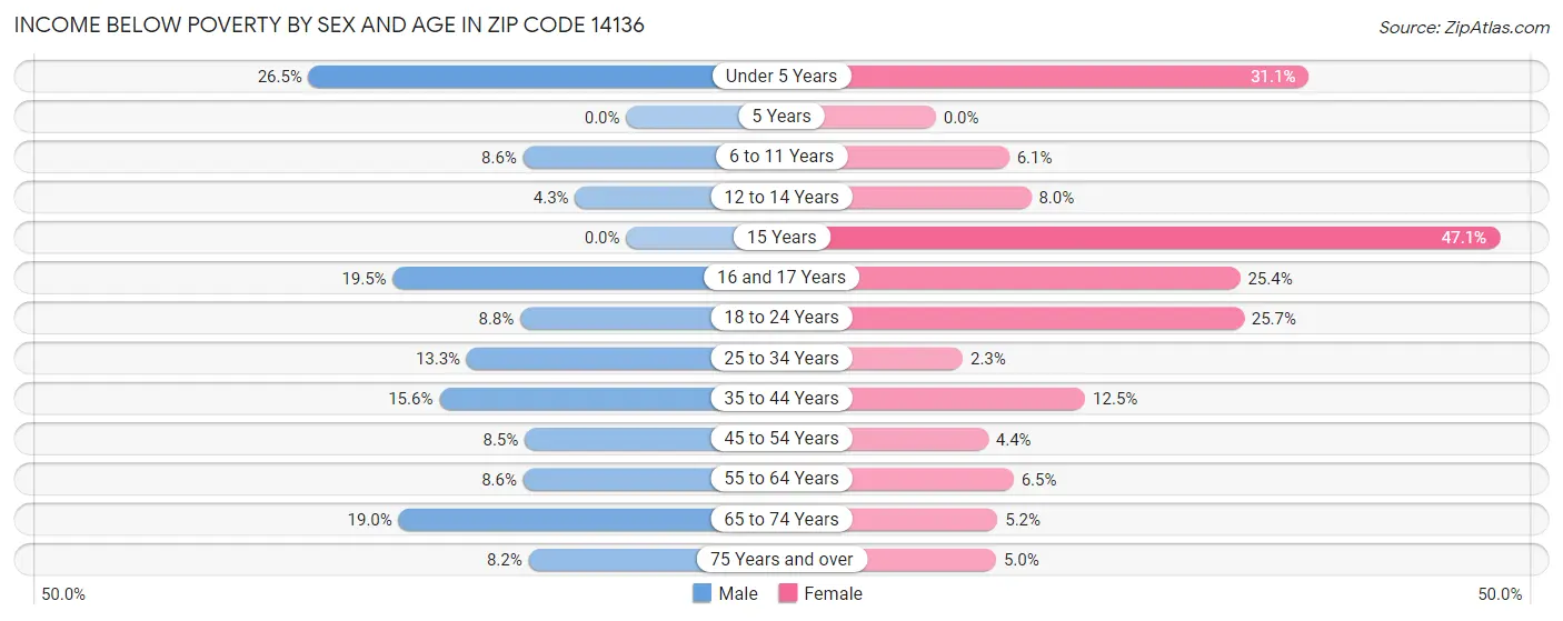 Income Below Poverty by Sex and Age in Zip Code 14136