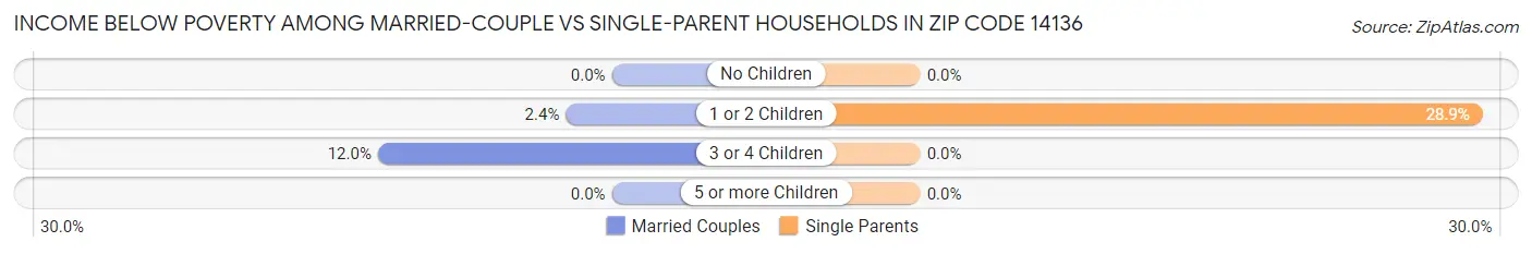 Income Below Poverty Among Married-Couple vs Single-Parent Households in Zip Code 14136