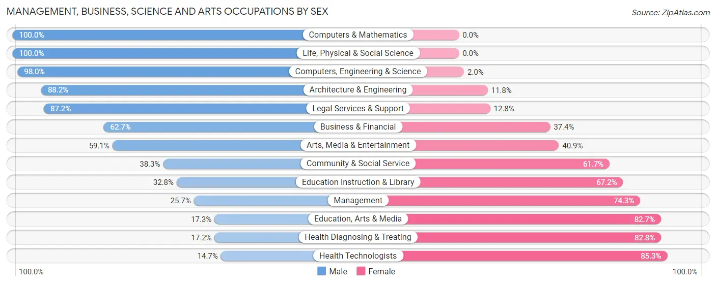 Management, Business, Science and Arts Occupations by Sex in Zip Code 14136