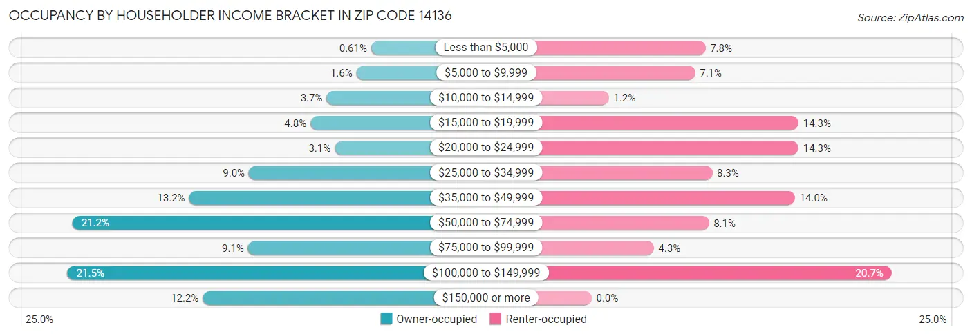 Occupancy by Householder Income Bracket in Zip Code 14136