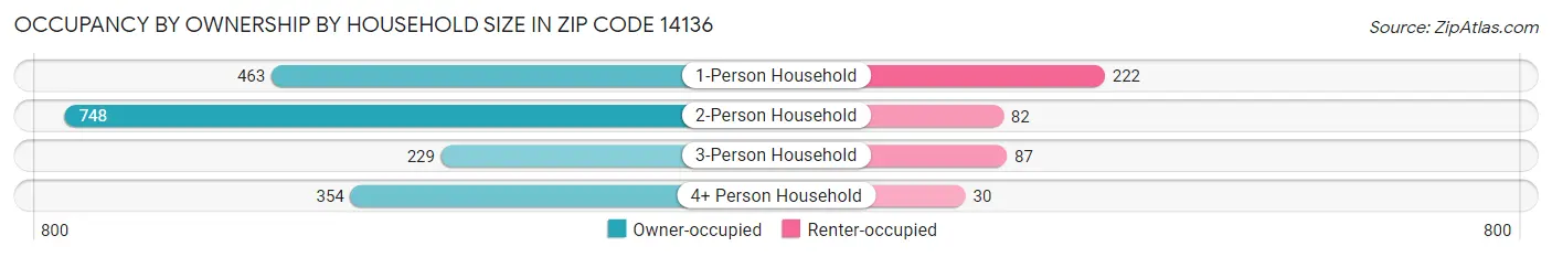 Occupancy by Ownership by Household Size in Zip Code 14136