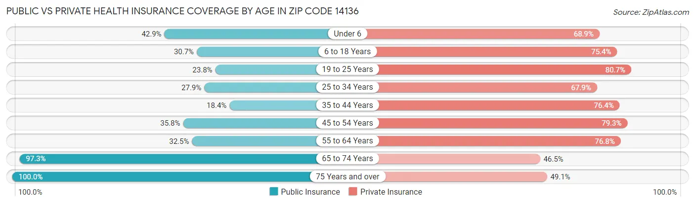 Public vs Private Health Insurance Coverage by Age in Zip Code 14136