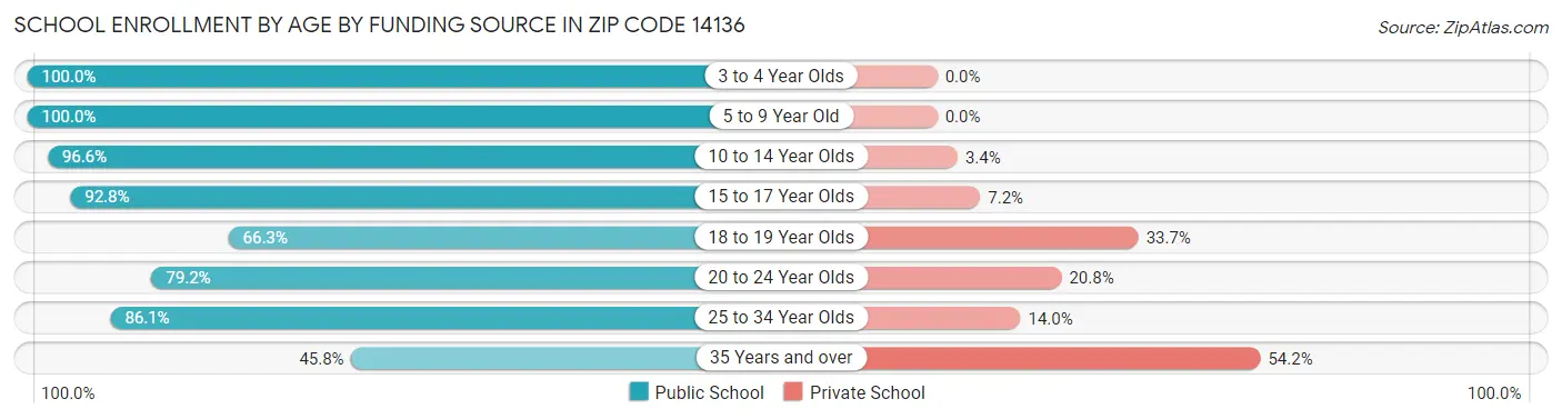 School Enrollment by Age by Funding Source in Zip Code 14136