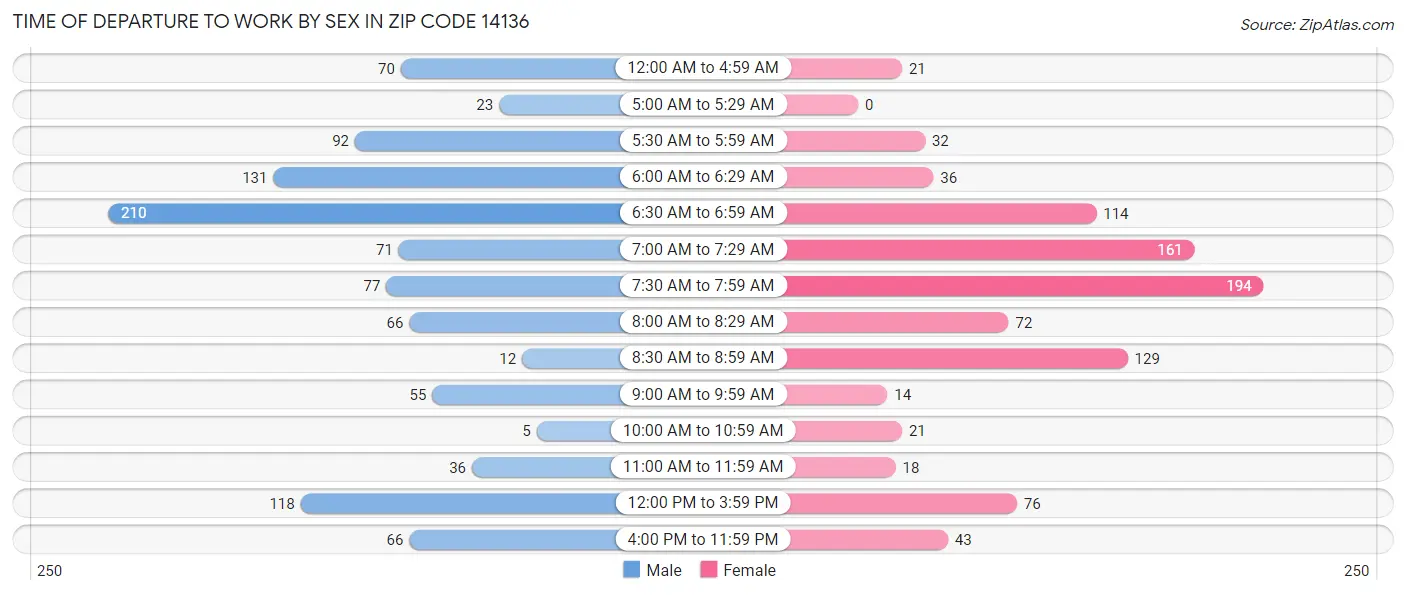 Time of Departure to Work by Sex in Zip Code 14136
