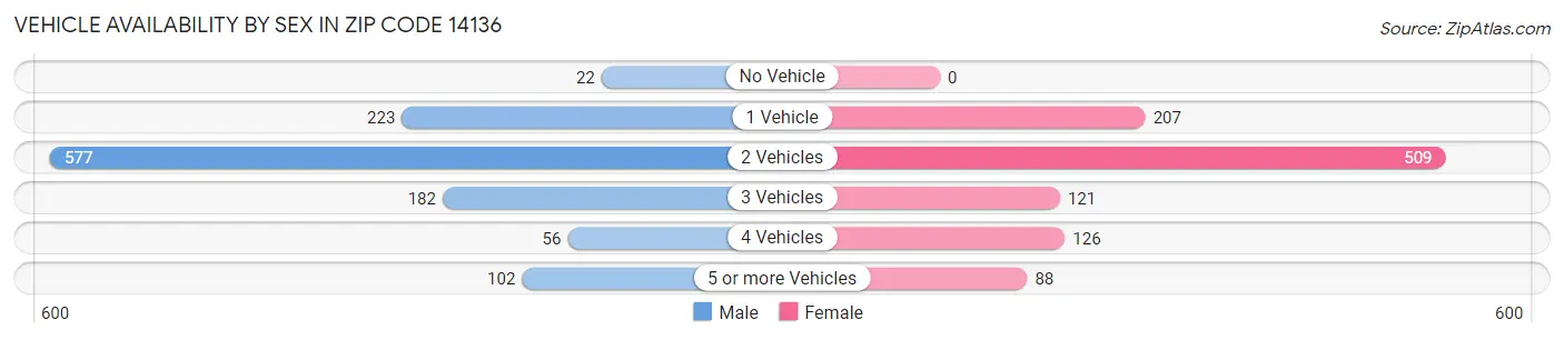 Vehicle Availability by Sex in Zip Code 14136