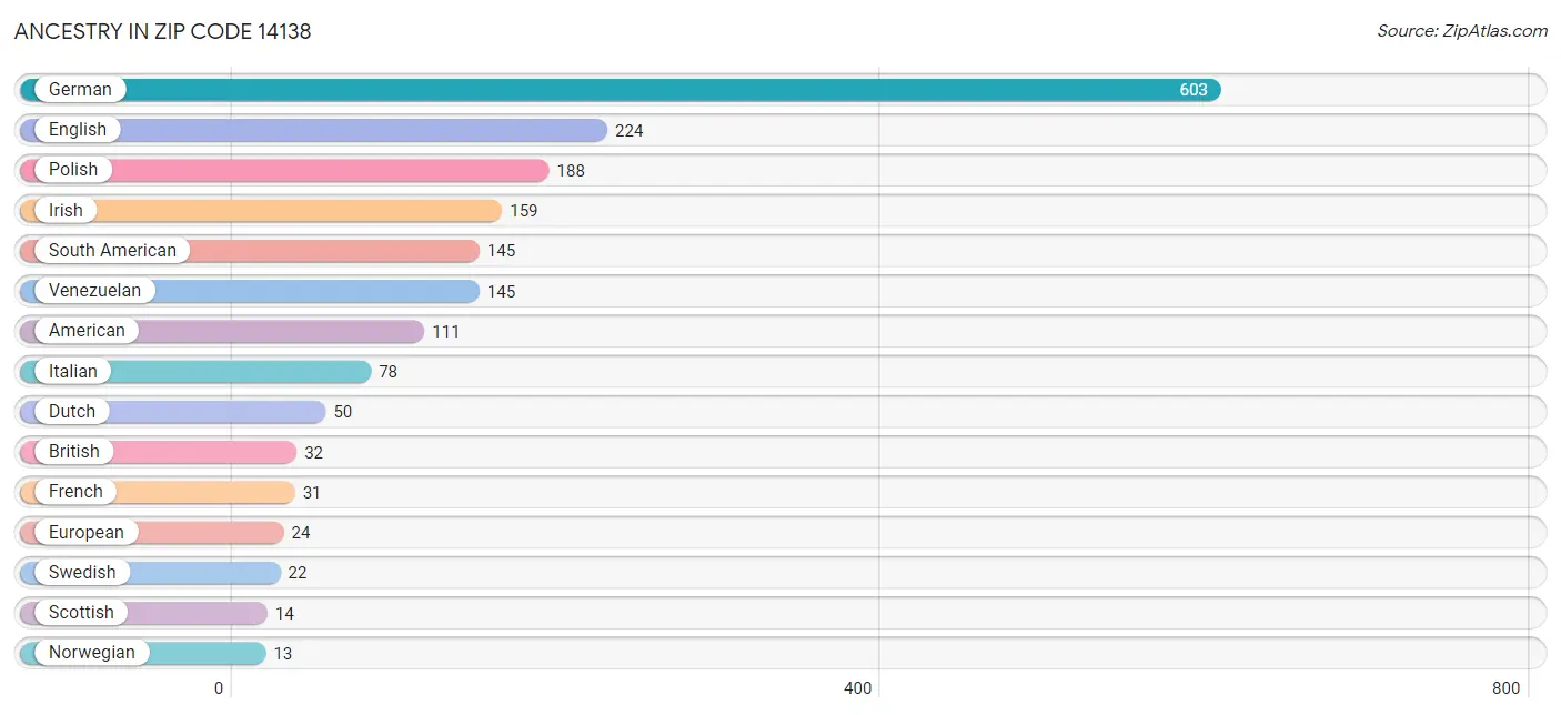 Ancestry in Zip Code 14138