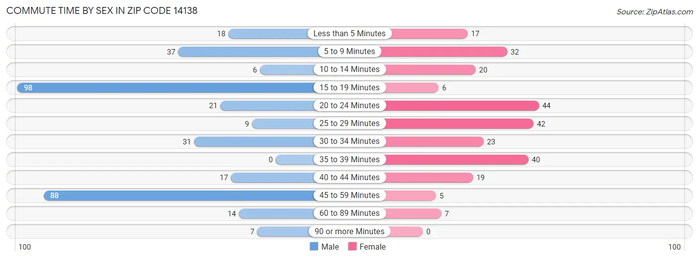 Commute Time by Sex in Zip Code 14138