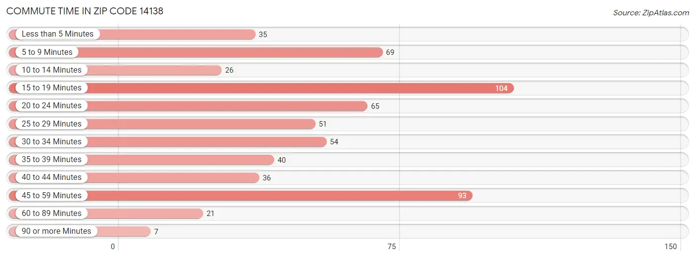 Commute Time in Zip Code 14138