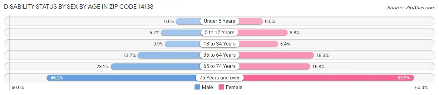 Disability Status by Sex by Age in Zip Code 14138