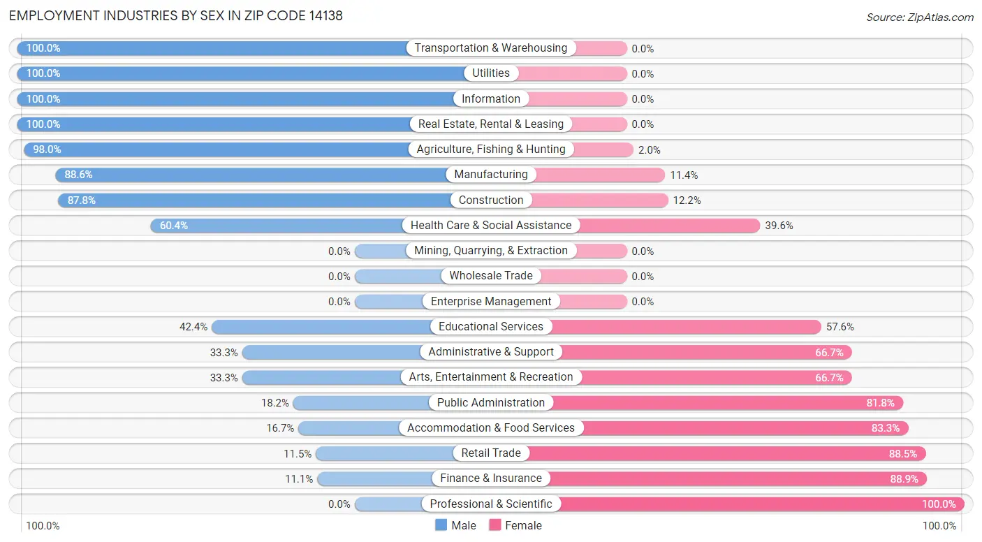 Employment Industries by Sex in Zip Code 14138