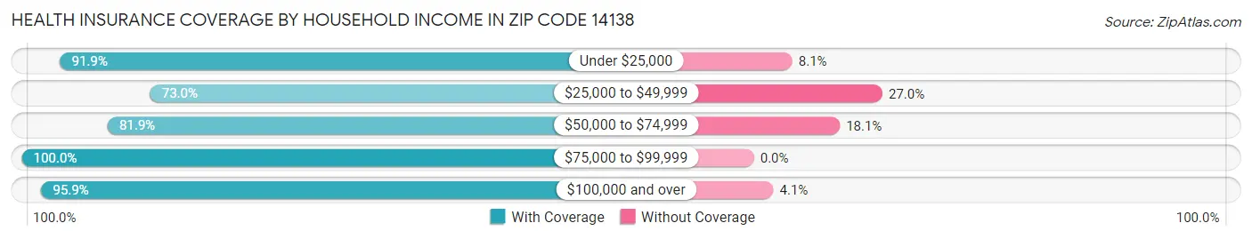 Health Insurance Coverage by Household Income in Zip Code 14138