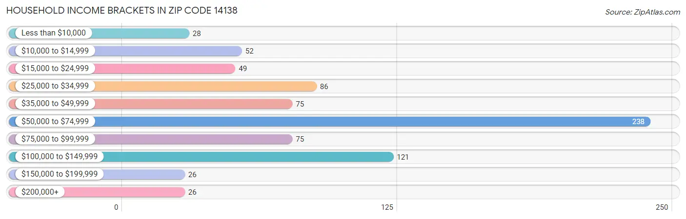 Household Income Brackets in Zip Code 14138