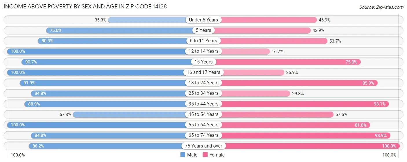 Income Above Poverty by Sex and Age in Zip Code 14138