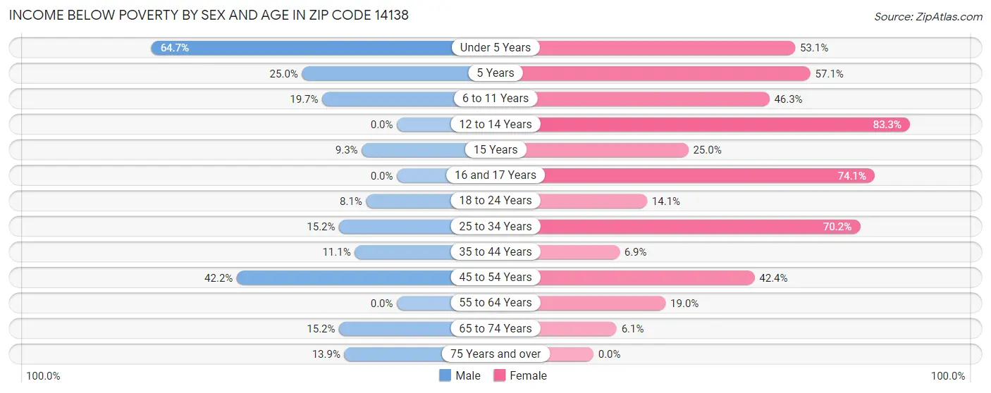Income Below Poverty by Sex and Age in Zip Code 14138