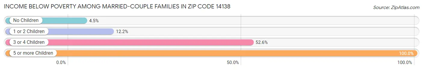 Income Below Poverty Among Married-Couple Families in Zip Code 14138