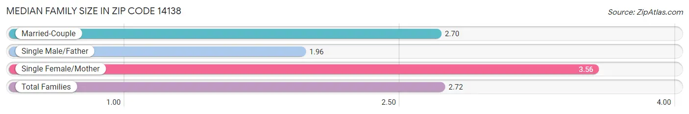 Median Family Size in Zip Code 14138