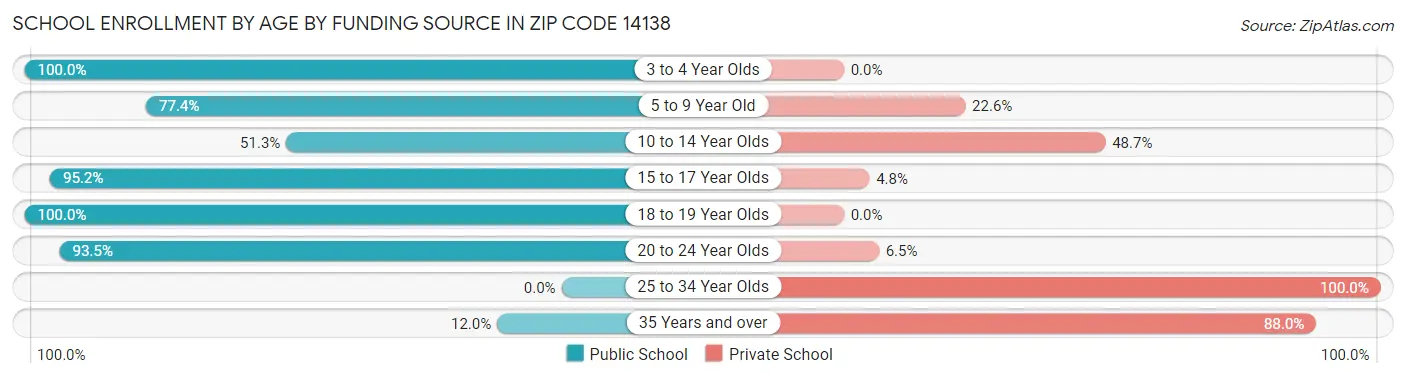 School Enrollment by Age by Funding Source in Zip Code 14138