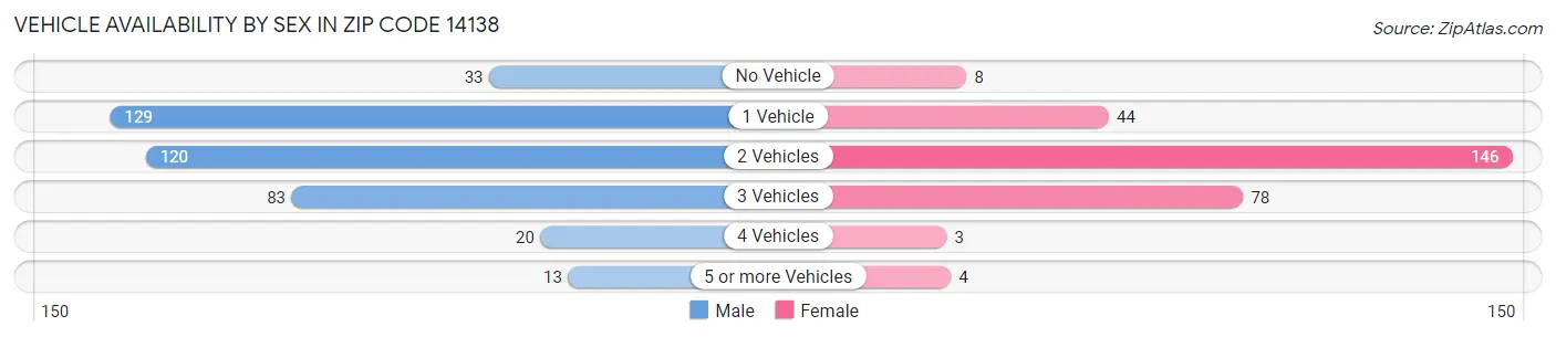 Vehicle Availability by Sex in Zip Code 14138