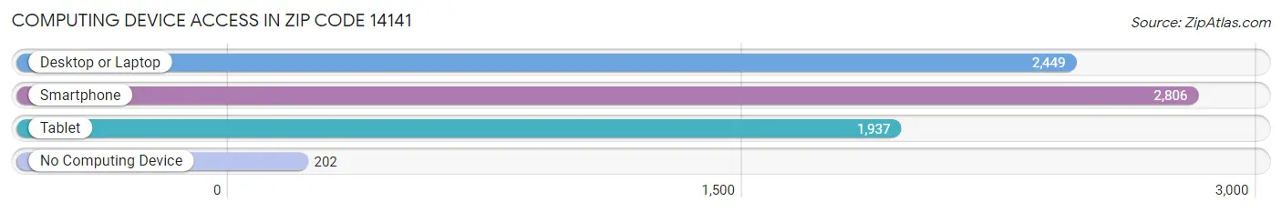 Computing Device Access in Zip Code 14141