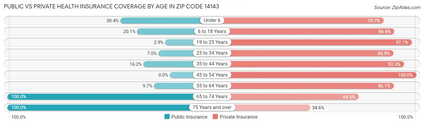 Public vs Private Health Insurance Coverage by Age in Zip Code 14143