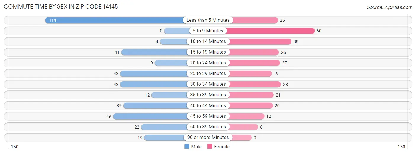 Commute Time by Sex in Zip Code 14145